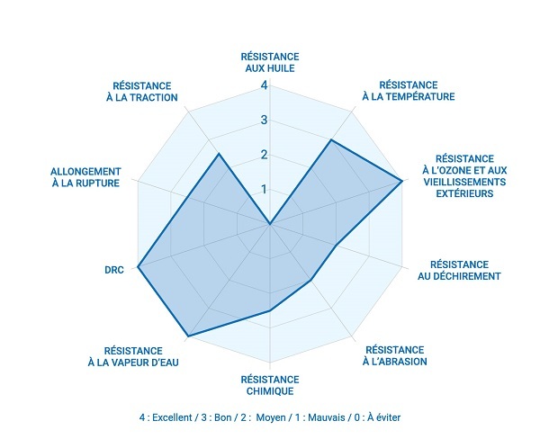 Infographie EPDM Péroxydé