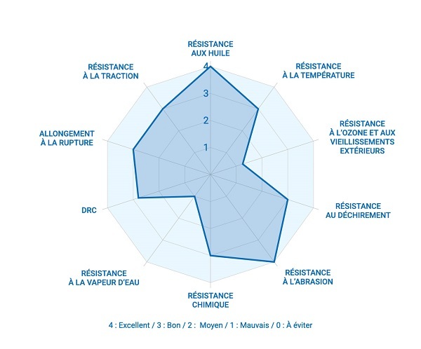 Infographie HNBR